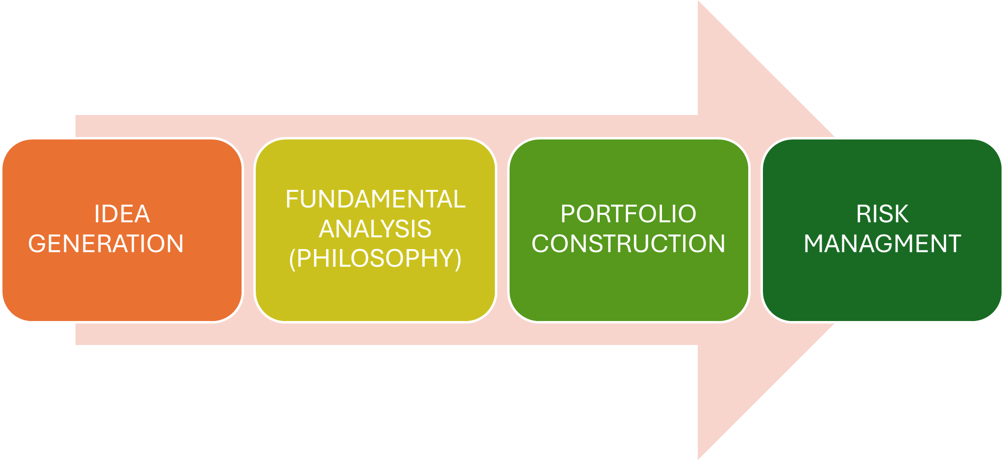 Equity Process illustration