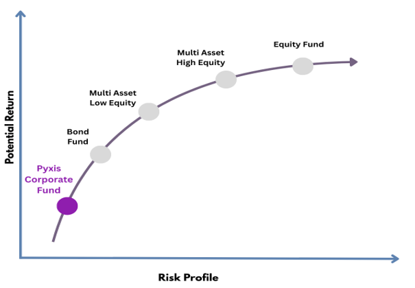 Pyxis Corporate Prescient IJG Fund